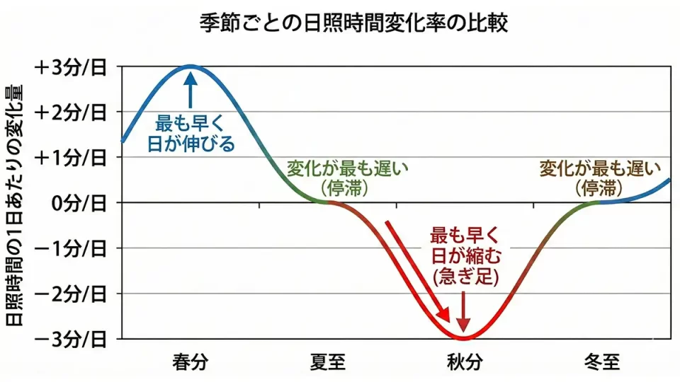 季節ごとの日照時間変化率の比較